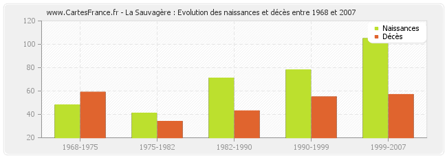 La Sauvagère : Evolution des naissances et décès entre 1968 et 2007